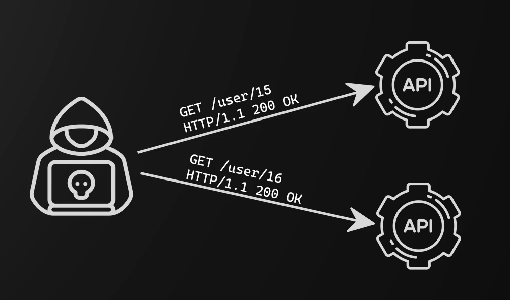 Broken Object Level Authorization — BOLA